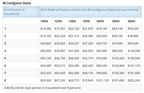 poverty level income 2023